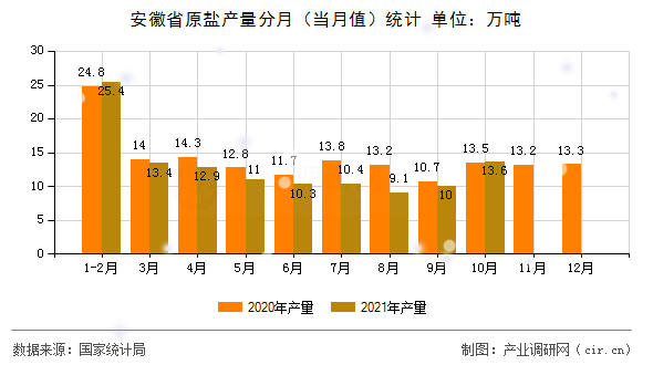 安徽省原鹽產量分月（當月值）統計