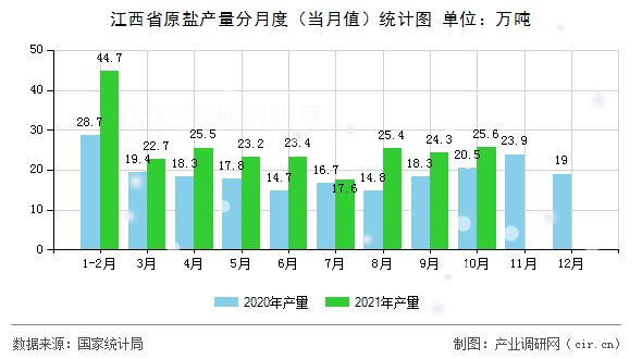 江西省原鹽產(chǎn)量分月度（當(dāng)月值）統(tǒng)計圖