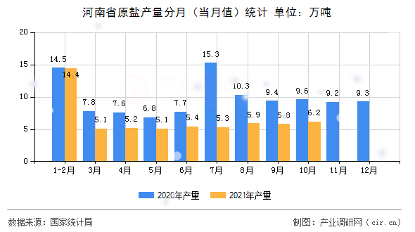 河南省原鹽產量分月（當月值）統計