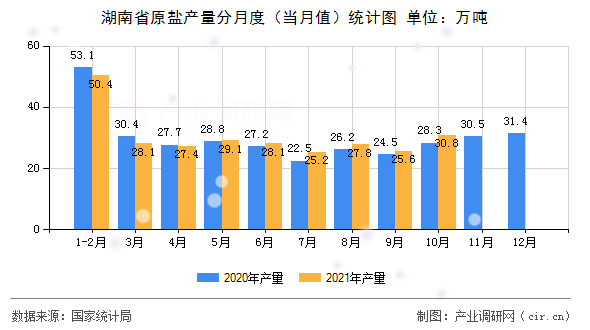湖南省原鹽產量分月度（當月值）統計圖