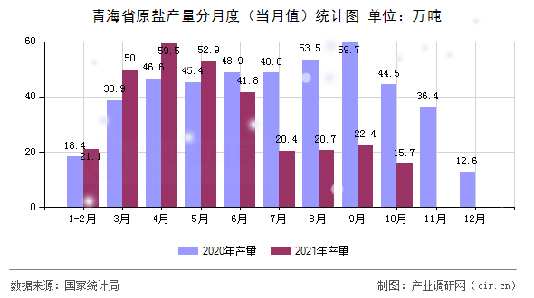 青海省原鹽產量分月度（當月值）統計圖
