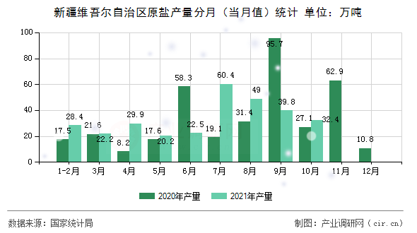 新疆維吾爾自治區原鹽產量分月（當月值）統計