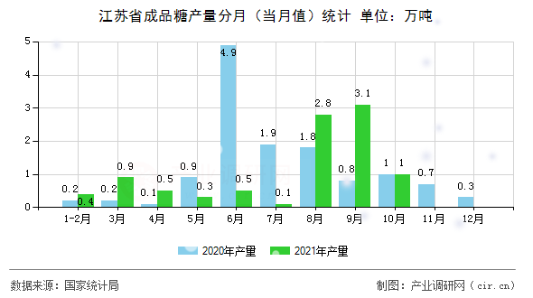 江蘇省成品糖產量分月（當月值）統(tǒng)計