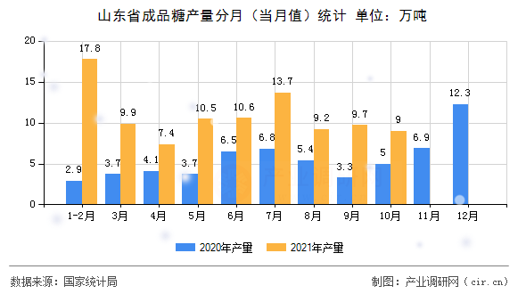 山東省成品糖產量分月（當月值）統計