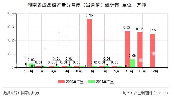 湖南省成品糖產量分月度（當月值）統計圖
