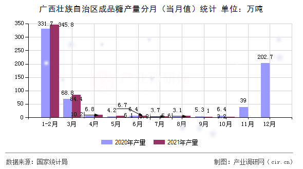 廣西壯族自治區(qū)成品糖產(chǎn)量分月（當(dāng)月值）統(tǒng)計(jì)
