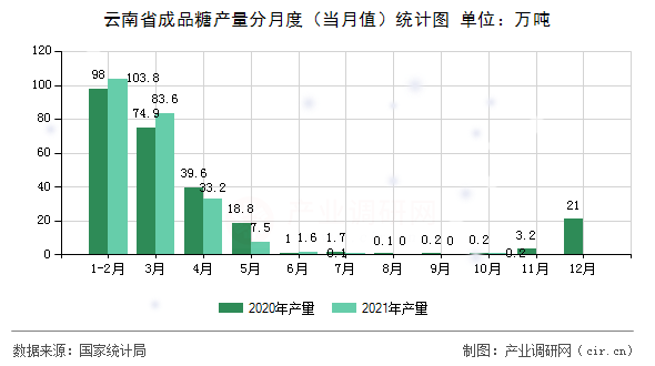 云南省成品糖產量分月度（當月值）統計圖