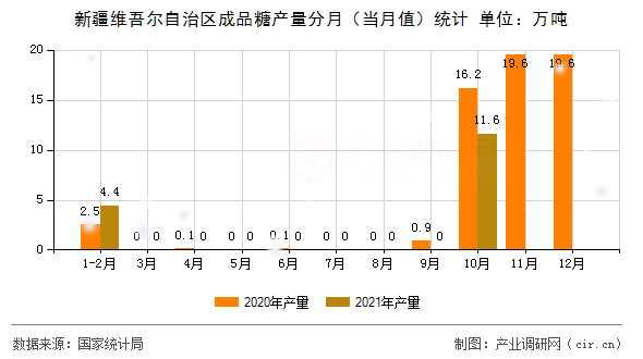 新疆維吾爾自治區成品糖產量分月（當月值）統計