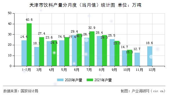 天津市飲料產(chǎn)量分月度（當(dāng)月值）統(tǒng)計圖