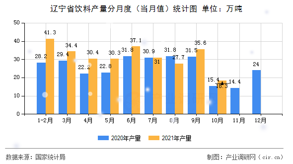 遼寧省飲料產(chǎn)量分月度（當(dāng)月值）統(tǒng)計圖