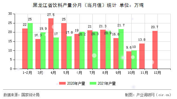黑龍江省飲料產量分月（當月值）統計