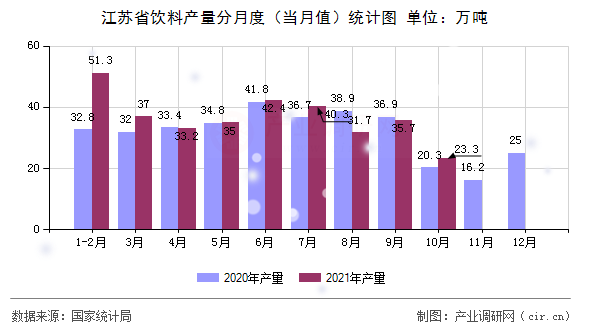 江蘇省飲料產量分月度（當月值）統計圖