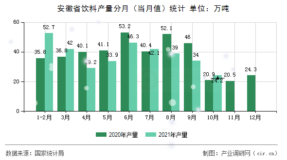 安徽省飲料產量分月（當月值）統計