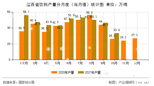 江西省飲料產量分月度（當月值）統計圖