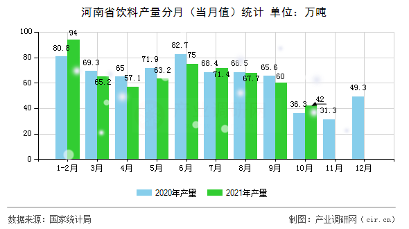 河南省飲料產量分月（當月值）統計