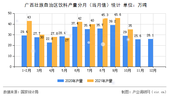 廣西壯族自治區飲料產量分月（當月值）統計