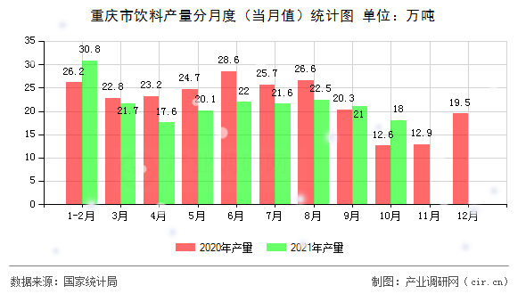 重慶市飲料產量分月度（當月值）統計圖