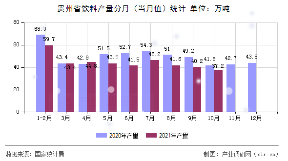 貴州省飲料產(chǎn)量分月（當(dāng)月值）統(tǒng)計