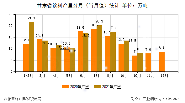 甘肅省飲料產量分月（當月值）統計