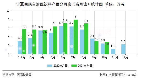寧夏回族自治區飲料產量分月度（當月值）統計圖