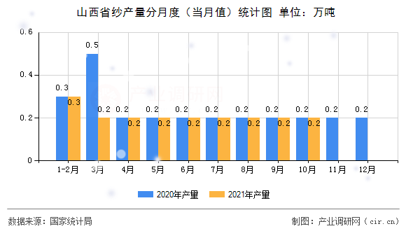 山西省紗產量分月度（當月值）統計圖
