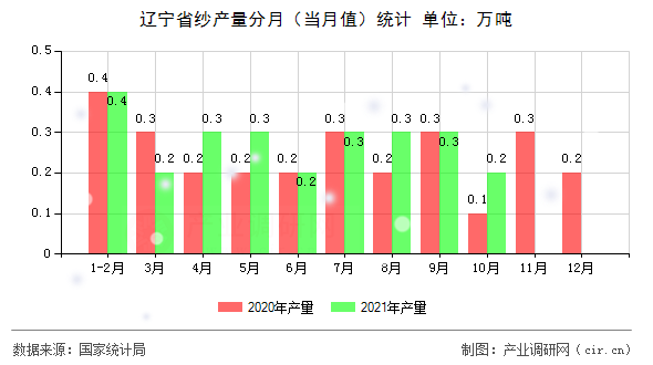 遼寧省紗產量分月（當月值）統計