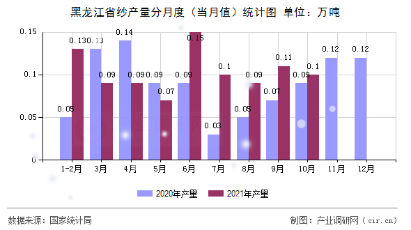 黑龍江省紗產量分月度（當月值）統計圖