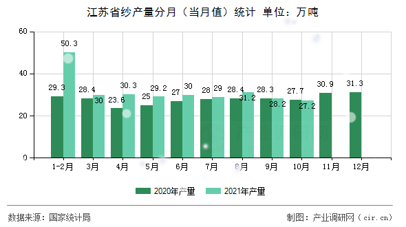 江蘇省紗產量分月（當月值）統計