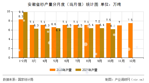 安徽省紗產量分月度（當月值）統計圖