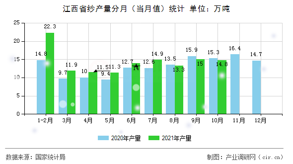 江西省紗產(chǎn)量分月(當(dāng)月值)統(tǒng)計 江西省紗產(chǎn)量分月(當(dāng)月值)統(tǒng)計
