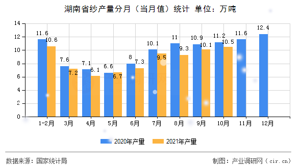 湖南省紗產量分月（當月值）統(tǒng)計