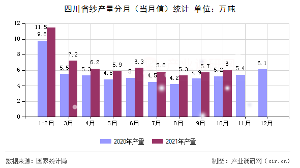 四川省紗產量分月（當月值）統計