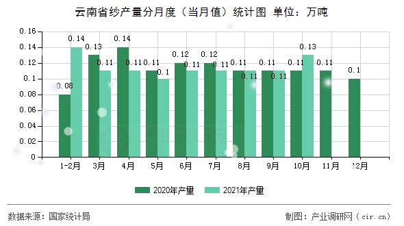 云南省紗產量分月度（當月值）統計圖