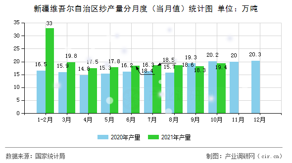 新疆維吾爾自治區紗產量分月度（當月值）統計圖