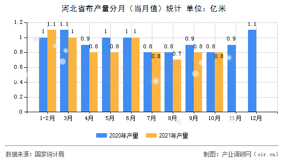 河北省布產量分月（當月值）統計