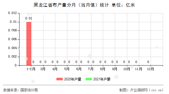 黑龍江省布產(chǎn)量分月（當月值）統(tǒng)計