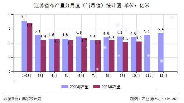 江蘇省布產量分月度（當月值）統計圖