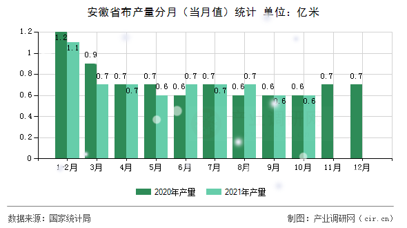 安徽省布產(chǎn)量分月（當月值）統(tǒng)計