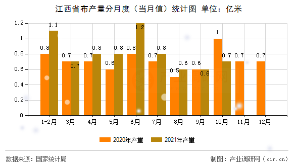 江西省布產量分月度（當月值）統計圖