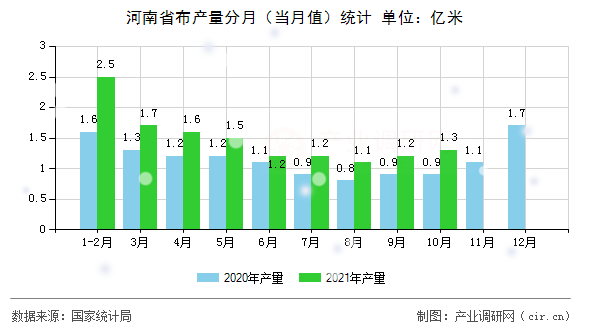 河南省布產量分月（當月值）統計