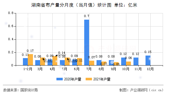 湖南省布產量分月度（當月值）統計圖