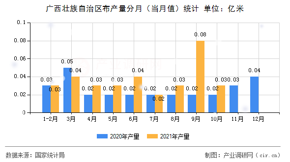廣西壯族自治區布產量分月（當月值）統計