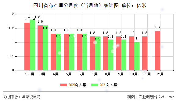 四川省布產量分月度（當月值）統計圖