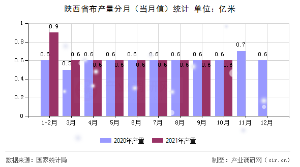 陜西省布產量分月（當月值）統計