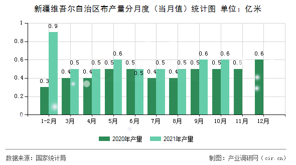新疆維吾爾自治區布產量分月度（當月值）統計圖