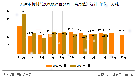 天津市機制紙及紙板產量分月（當月值）統計