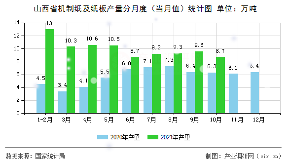 山西省機制紙及紙板產量分月度（當月值）統計圖