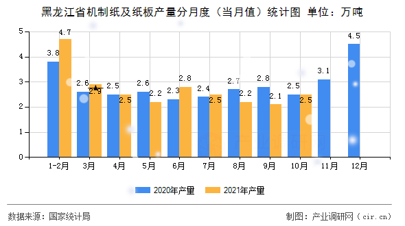 黑龍江省機制紙及紙板產量分月度（當月值）統計圖