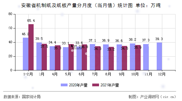 安徽省機制紙及紙板產量分月度（當月值）統計圖