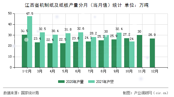江西省機制紙及紙板產量分月（當月值）統計